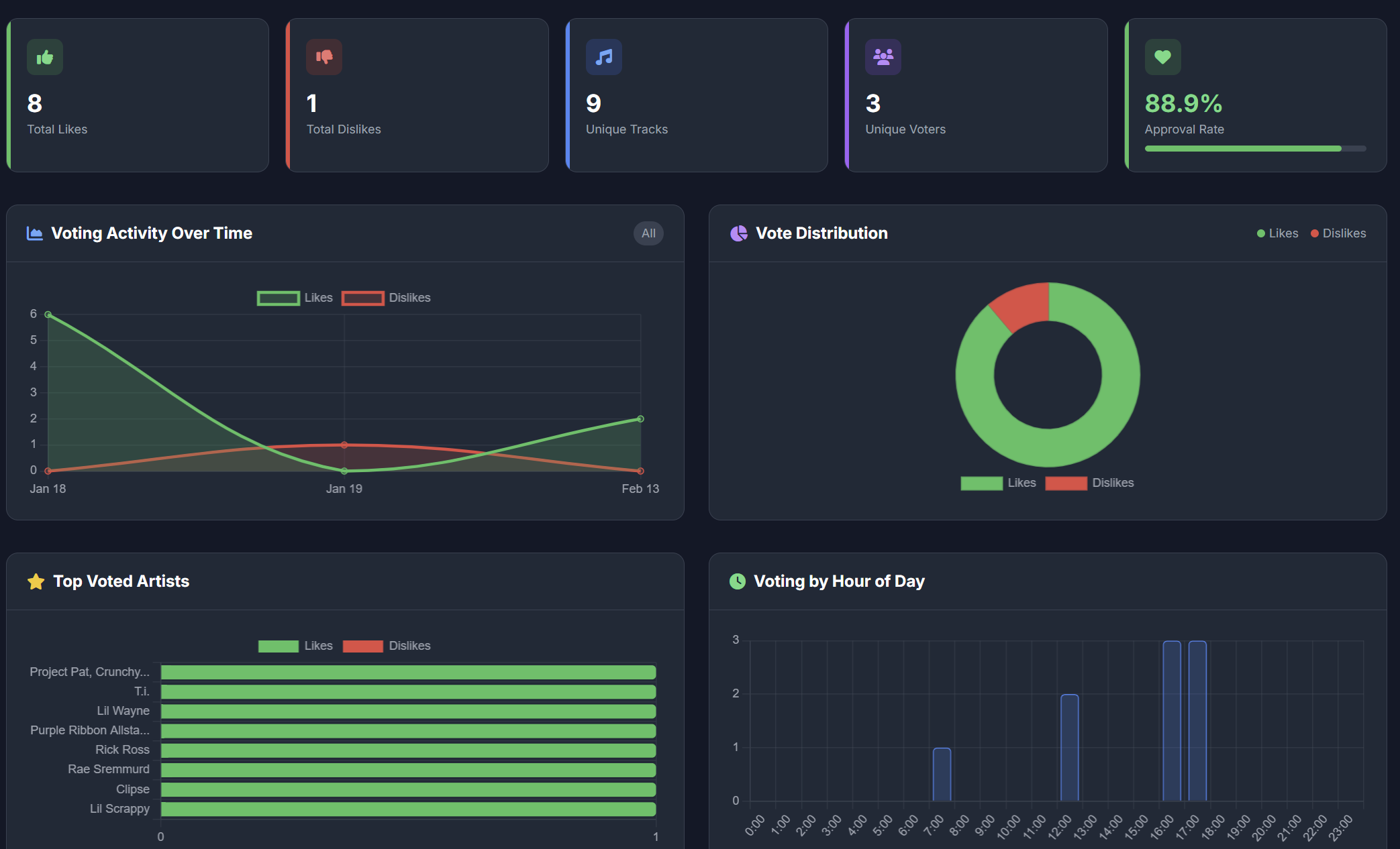Song Voting & Audience Engagement
